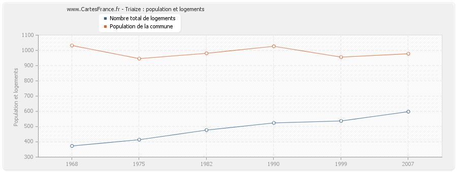 Triaize : population et logements