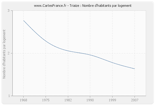 Triaize : Nombre d'habitants par logement