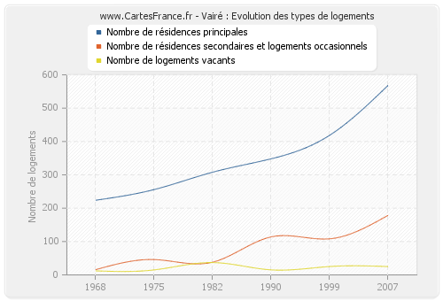 Vairé : Evolution des types de logements