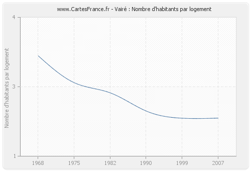 Vairé : Nombre d'habitants par logement