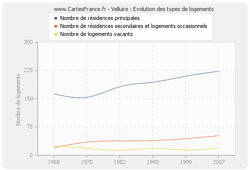 Velluire : Evolution des types de logements