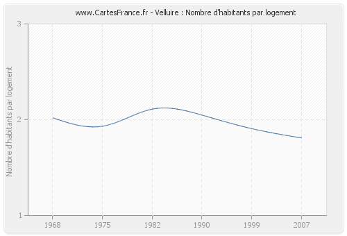 Velluire : Nombre d'habitants par logement