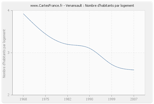 Venansault : Nombre d'habitants par logement