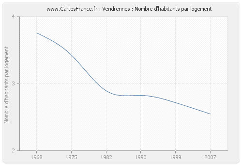 Vendrennes : Nombre d'habitants par logement