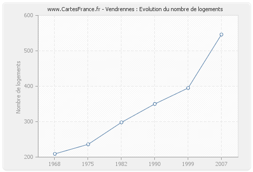 Vendrennes : Evolution du nombre de logements