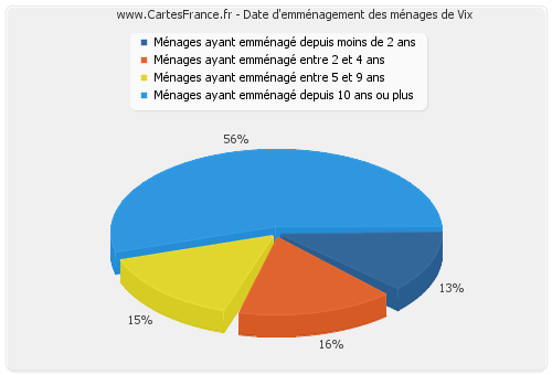 Date d'emménagement des ménages de Vix