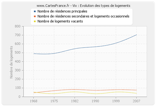 Vix : Evolution des types de logements