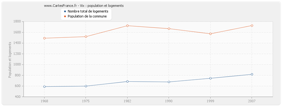 Vix : population et logements