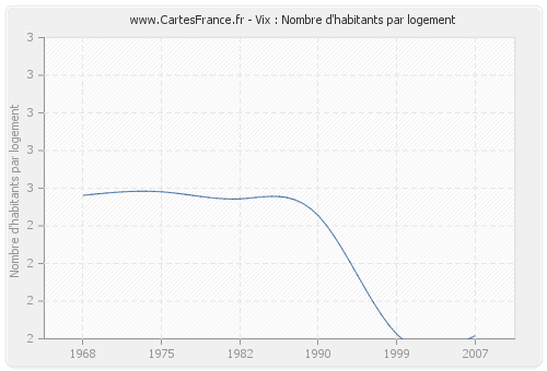 Vix : Nombre d'habitants par logement