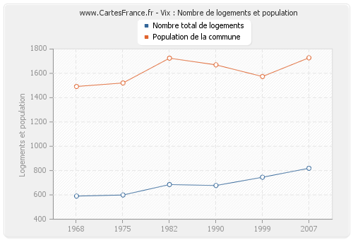 Vix : Nombre de logements et population