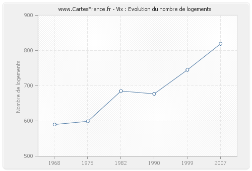 Vix : Evolution du nombre de logements