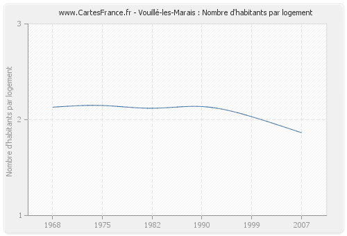 Vouillé-les-Marais : Nombre d'habitants par logement