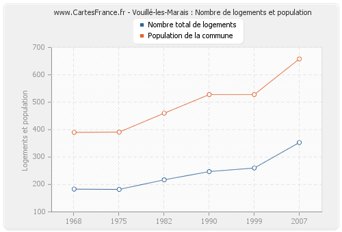 Vouillé-les-Marais : Nombre de logements et population