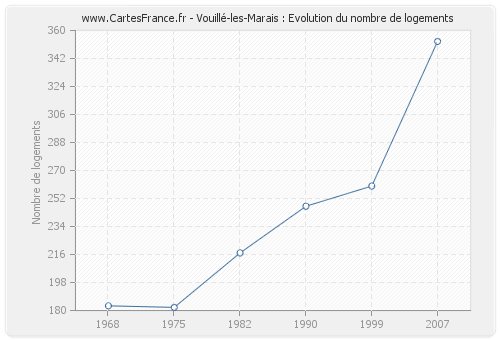 Vouillé-les-Marais : Evolution du nombre de logements