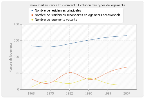 Vouvant : Evolution des types de logements