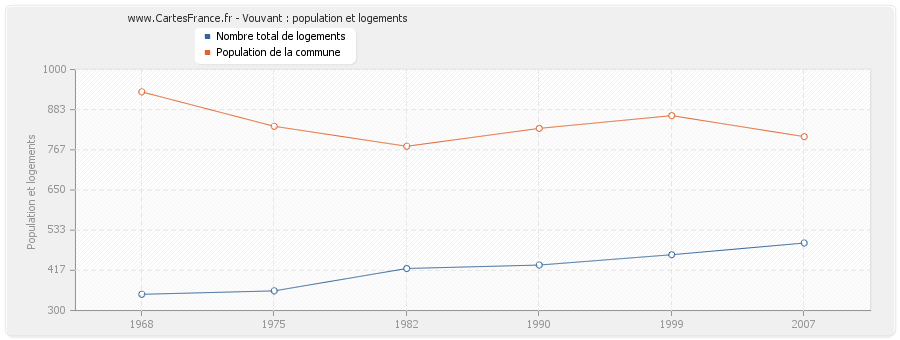 Vouvant : population et logements