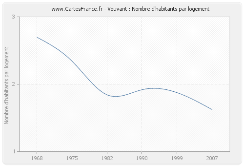 Vouvant : Nombre d'habitants par logement