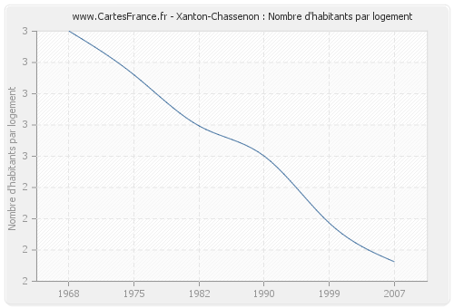 Xanton-Chassenon : Nombre d'habitants par logement