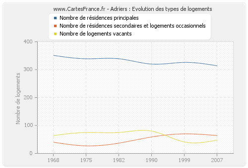 Adriers : Evolution des types de logements