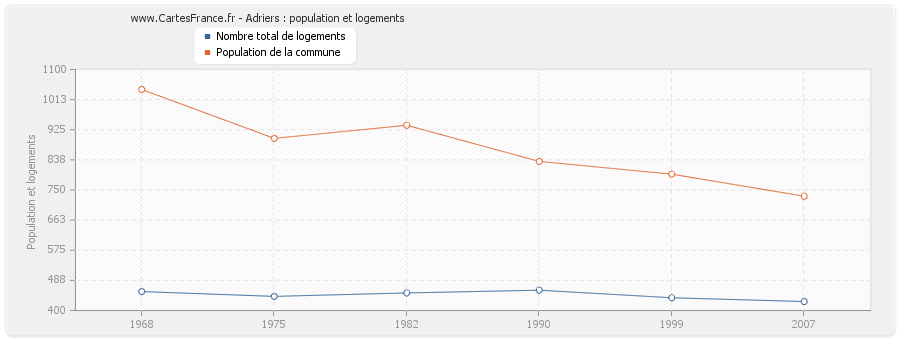 Adriers : population et logements