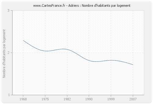 Adriers : Nombre d'habitants par logement