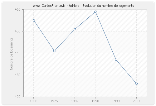 Adriers : Evolution du nombre de logements