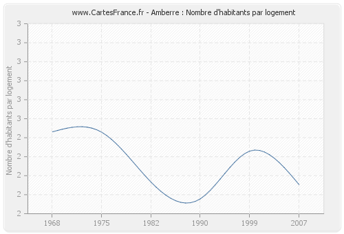 Amberre : Nombre d'habitants par logement