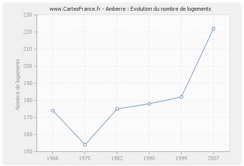 Amberre : Evolution du nombre de logements