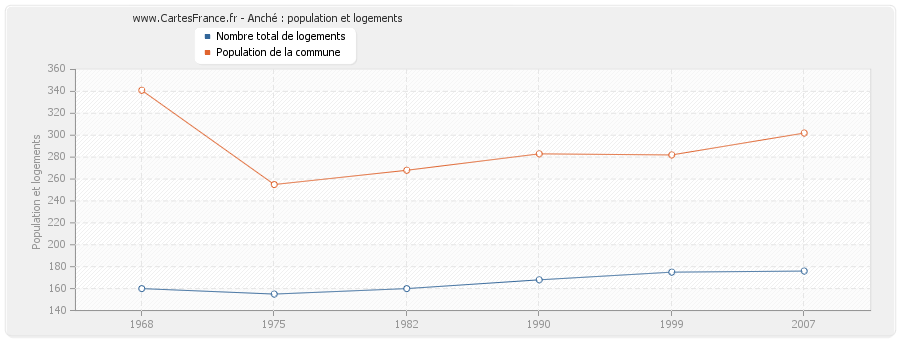 Anché : population et logements