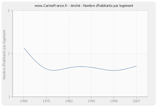 Anché : Nombre d'habitants par logement