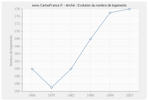 Anché : Evolution du nombre de logements