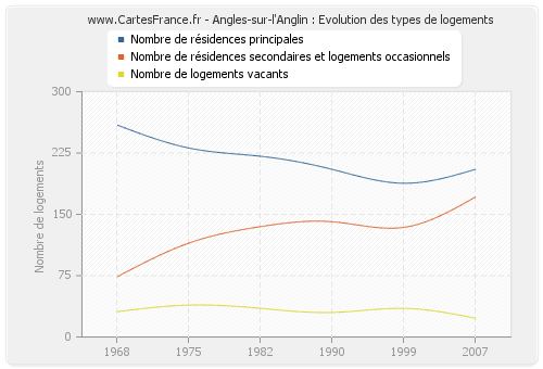 Angles-sur-l'Anglin : Evolution des types de logements