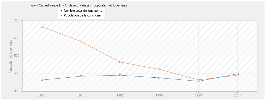 Angles-sur-l'Anglin : population et logements