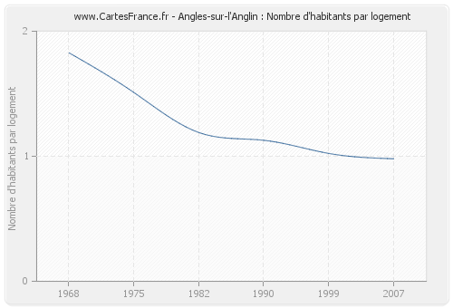 Angles-sur-l'Anglin : Nombre d'habitants par logement