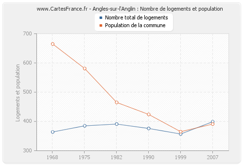 Angles-sur-l'Anglin : Nombre de logements et population