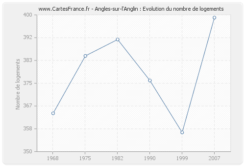 Angles-sur-l'Anglin : Evolution du nombre de logements