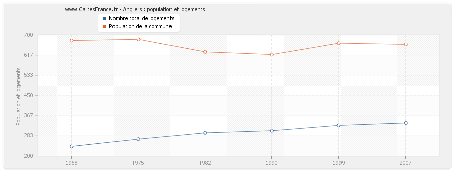 Angliers : population et logements