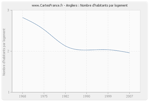 Angliers : Nombre d'habitants par logement