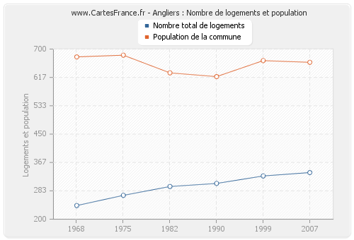 Angliers : Nombre de logements et population