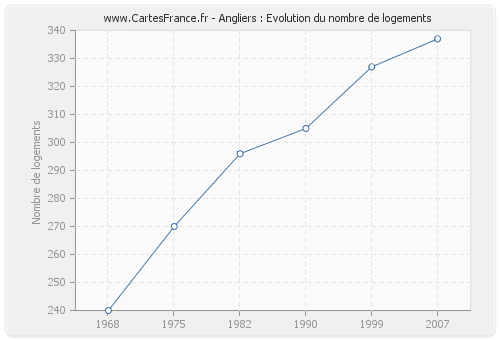 Angliers : Evolution du nombre de logements