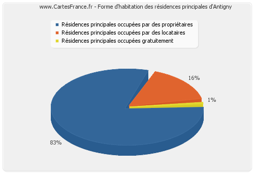 Forme d'habitation des résidences principales d'Antigny