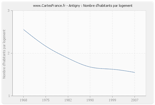 Antigny : Nombre d'habitants par logement