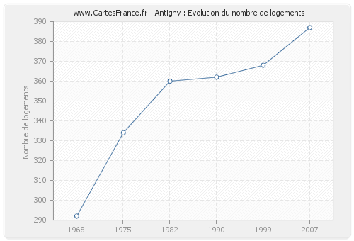 Antigny : Evolution du nombre de logements