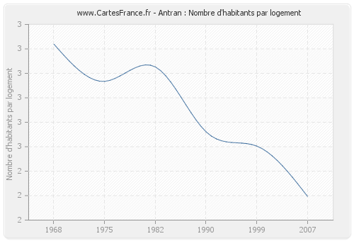 Antran : Nombre d'habitants par logement