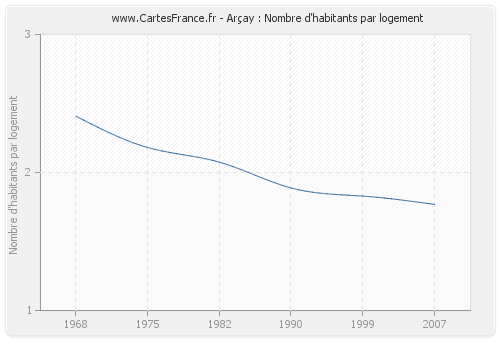 Arçay : Nombre d'habitants par logement