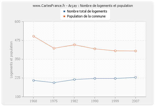 Arçay : Nombre de logements et population