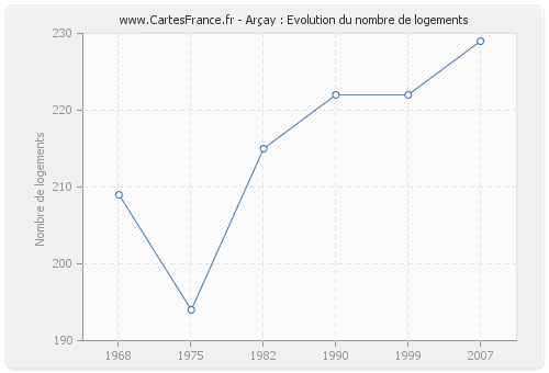 Arçay : Evolution du nombre de logements