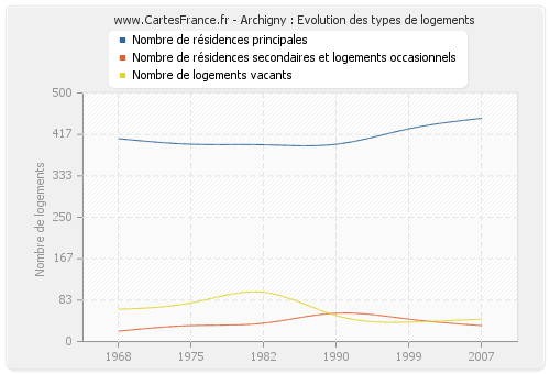 Archigny : Evolution des types de logements