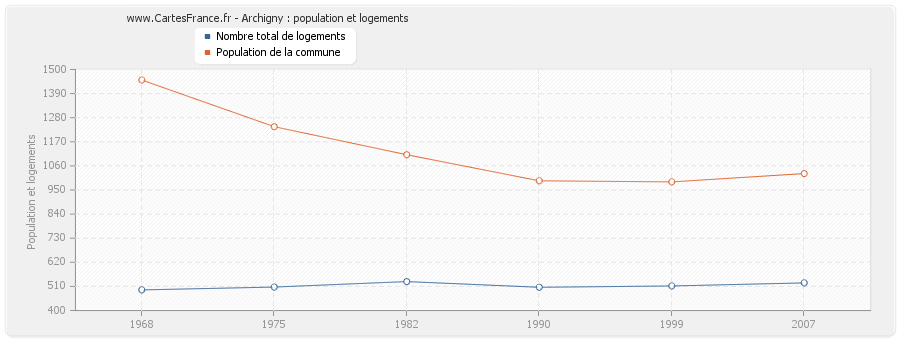 Archigny : population et logements