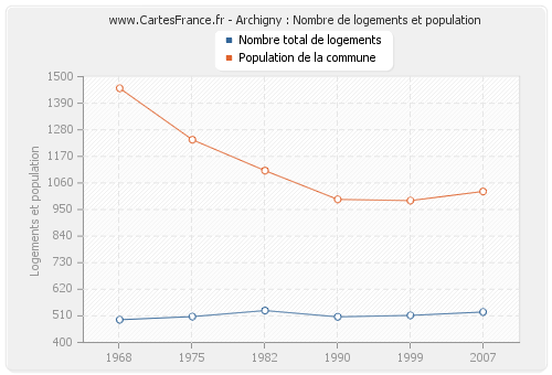 Archigny : Nombre de logements et population